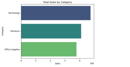 Superstore-Sales-Analysis Project