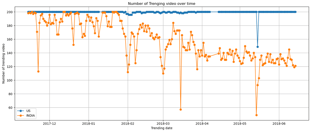 Youtube_Trending_Video_Analysis Project